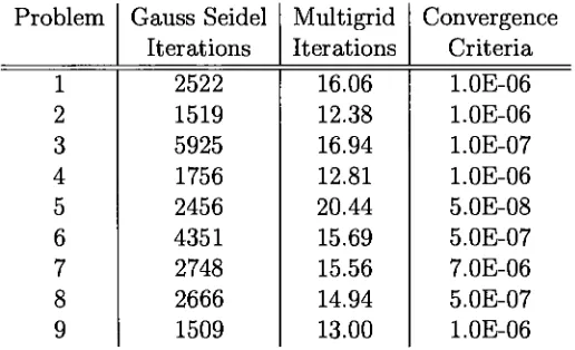 Table 4.2: Number of iterations required for convergence.