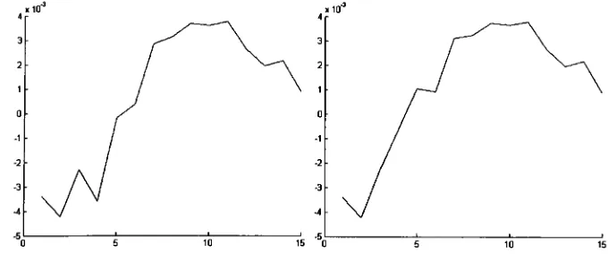 Figure 5.1: Problem 5, Iteration 14.Residual vs.Grid Point (left) and Error vs.Grid Point (right).