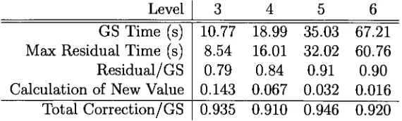 Table 5.1: Work required for a correction compared to a Gauss Seidel iteration.