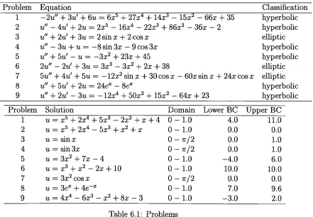 Table 6.1: Problems