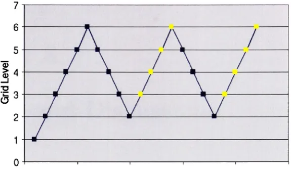 Figure 7.1: Generic multigrid structure.