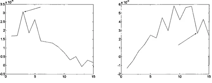 Figure 8.2: Error vs. Grid Point, "Partially