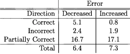 Table 8.1: Percentage of trials error was decreased or increased per error spike direction.