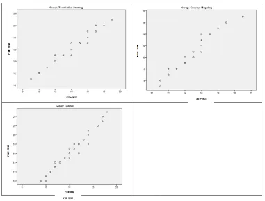 Figure 2. Scatter Plot Representing Testing Assumption of Homogeneity Regression Slope   