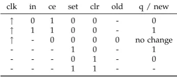 Table 3.3: Behaviorof ﬂip-ﬂop