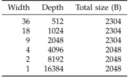 Table 4.1: BlockRAM width
