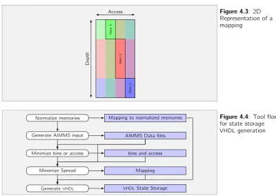 Figure 4.3 depicts a mapping of three items onto one bin. Each item does haveits own depth, and access port
