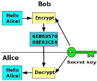 Figure I: Symmetric key algorithm 