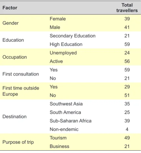Table 1 – Respondent characteristics