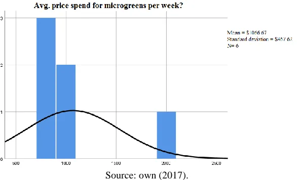 Figure 8. Average price spent for microgreens per week?  
