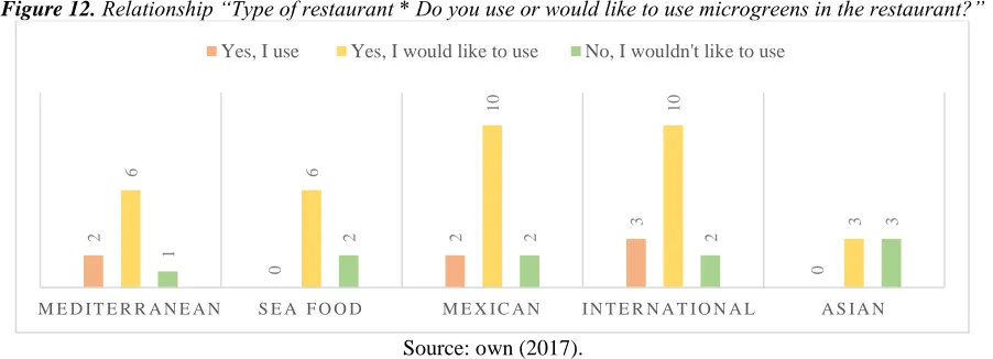 Figure 12. Relationship “Type of restaurant * Why would you like or not to use microgreens?” 