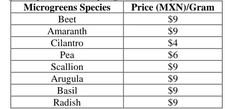 Table 1. Microgreens prices in MXN per gram in Microfarms, Nuevo León, Mexico.  Microgreens Species Price (MXN)/Gram 