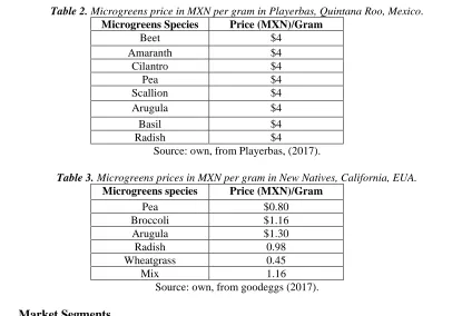 Table 3.  Microgreens prices in MXN per gram in New Natives, California, EUA. Microgreens species Price (MXN)/Gram 