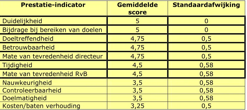 Tabel 4. Gemiddelde scores prestatie-indicatoren 