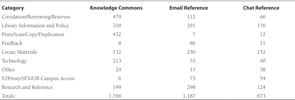 Table 2. Code Book Categories
