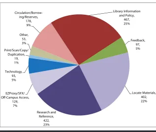 Figure 3. Chat and Email Reference Statistics