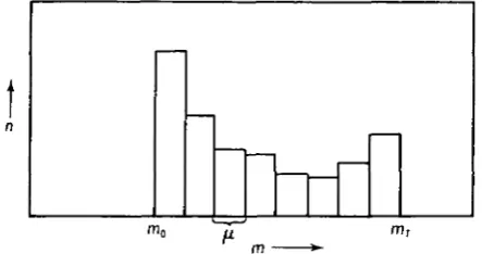 Fig. 3. An ideal histogram, where m^ and ntr are the quantities of substance present at thebeginning and end of each cell generation