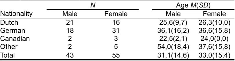 Tabel 2.Demographics of the sample