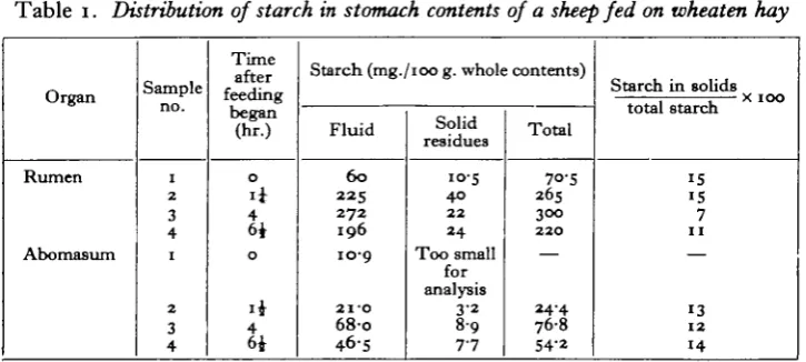 Table 1. Distribution of starch in stomach contentsof a