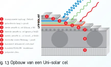 Fig. 1.3 Opbouw van een Uni-solar cel