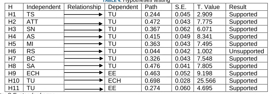 TABLE 4. Relationship  Hypotheses testing Dependent Path  