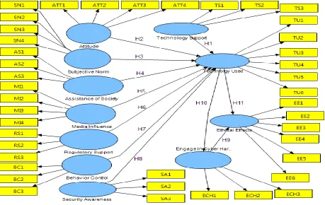 FIGURE 1. Research Model 