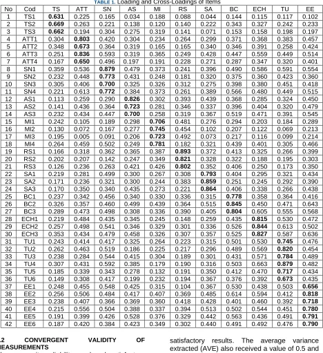TABLE 2. Constructs, Items, and Confirmatory Factor Analysis Results Variables Code Factors Cronbach‟s Composite AVE 