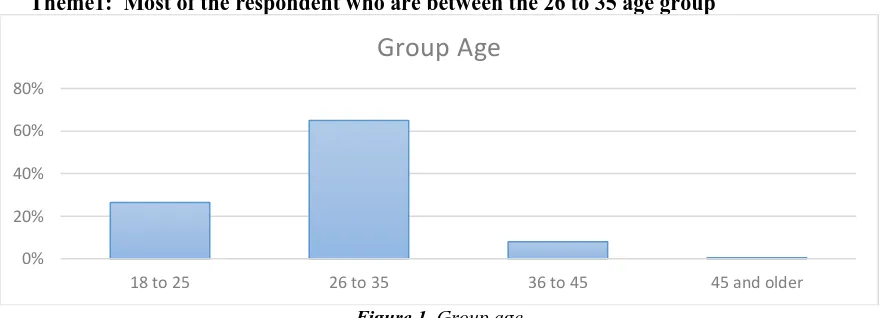 Figure 1. Group age 