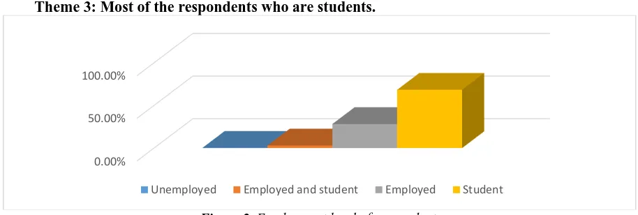 Figure 2. Employment level of respondents 