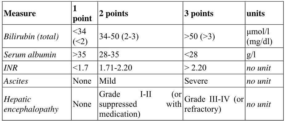 Figure 1 child Pugh score 