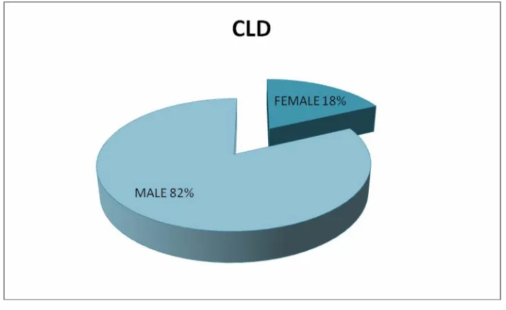 Figure 3 sex distribution CLD 