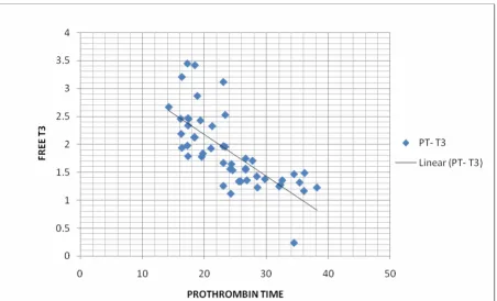 Figure 7 free T3- prothrombin time 
