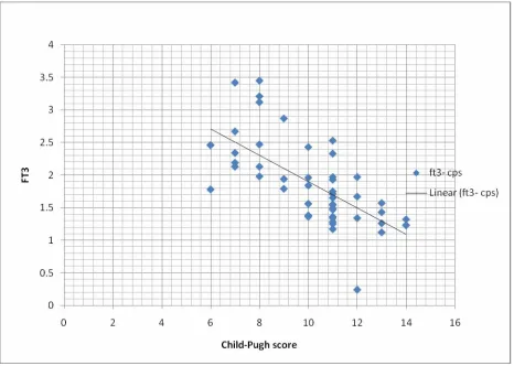 Figure 9 FT3-Child-Pugh score 