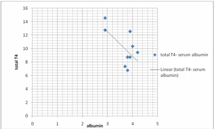 Figure 10 total t4- serum albumin 