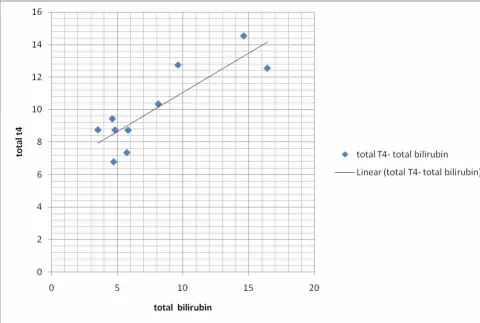 Figure 11 total T4- total bilirubin 