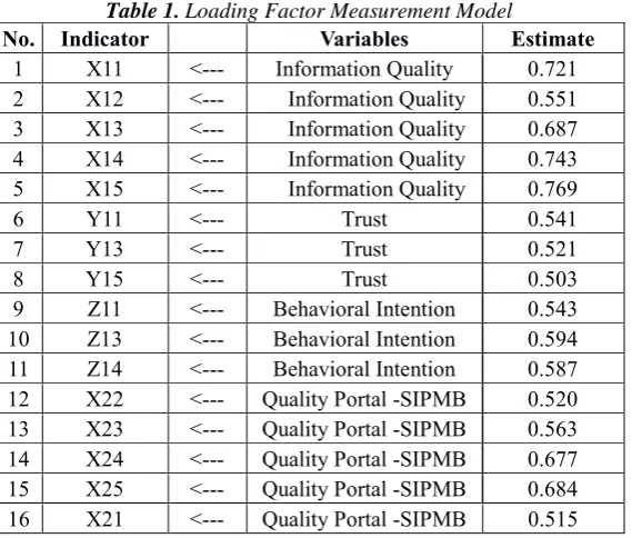 Table 1. Loading Factor Measurement Model    