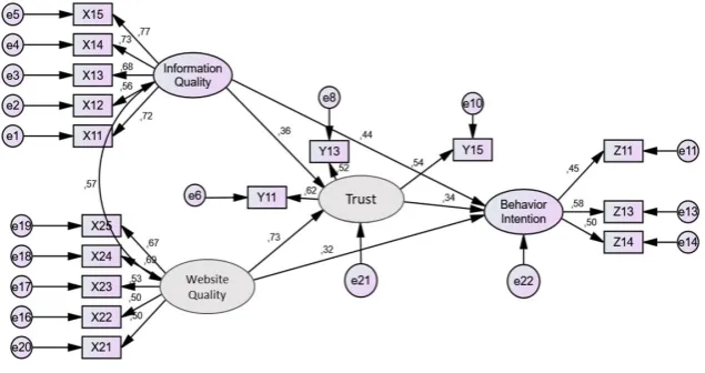 Figure 2. Structural Equation Model 