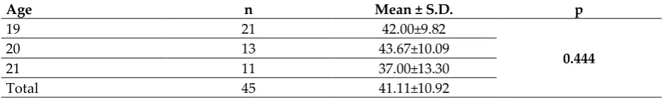 Table 1: Examination of the instant anxiety level before the competition by age 