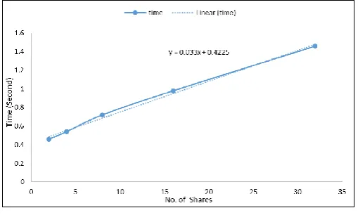 Figure 12: Share Generation time Complexity 