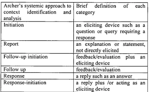 Table I shows Archer's categories of Interactional Intent for use during analysis. 