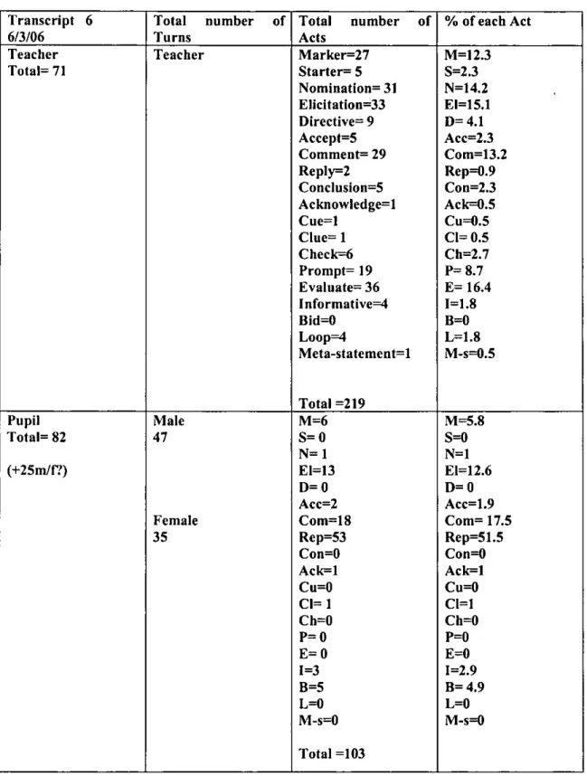 Table 2 Data showing teacher and pupil acts from Transcript 6  Transcript  6  613/06  Total  number  of Turns  Total  number  of Acts  %  of each Act 