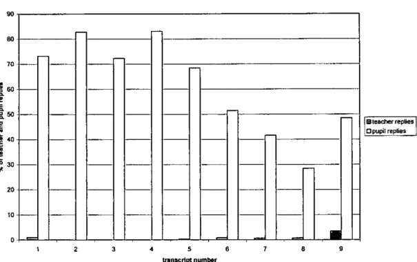FIgure 1 Percentage of teacher and pupil replies  90  60  70  C  ,60  0.  2  a  . 50  V  C  C  40  U  a C  30  20  10  [steadier replies 0 pupil replies  2  3  4  5  6  7  8  9  tmnscript number 