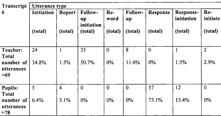 Table 3 Example of categorisation of utterances based on Archer  Transcript  Utterance type 