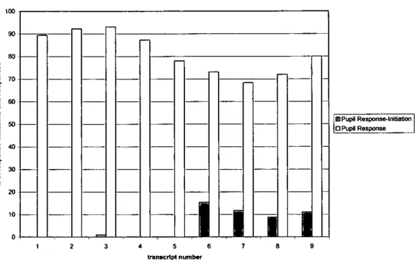 FIgure 7 Compartson of percentages of pupil Response-initiatIons and Responses  100  90  60  C  70  C  C  !60  C  S  50  1: 0 '0  S  20  10  0  0 Pupil Respcxise-Initiation OPupli Response  1  2  3  4  5  6  7  8  9  transcript number 