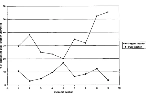 Figure 8 Percentage of teacher and pupil Initiation utterances  L!J  50  C  C  U  C  e  40  C  0  a  —.--Teacher InWatn  30  —U--Pupil lniUaon  V  C  C  20  C  C  0  at  10  0  I  2  3  4  5  6  7  8  9  10  transcript number 