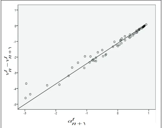 Figure 1. The Equation of Estimated Regression in order to Determining the  