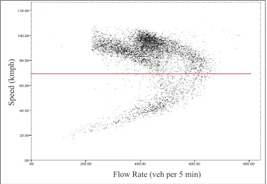 Figure 2. Flow-speed diagram of study section  Figure 2. Flow-speed diagram of study section