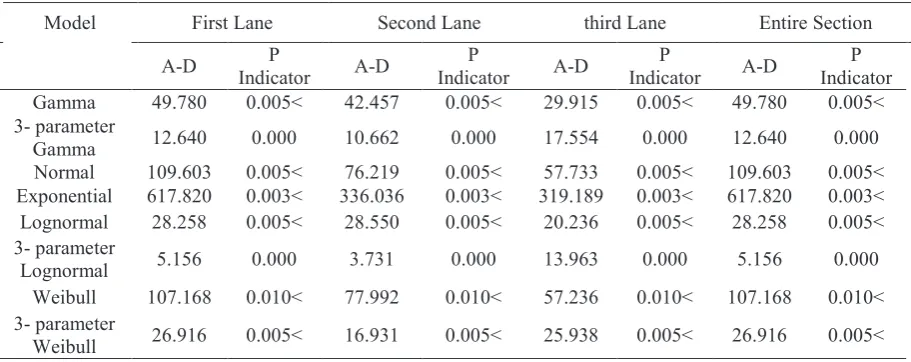 Table 5. Parameters of the Headway Model for the EntireSectionTable 5. Parameters of the Headway Model for the Entire