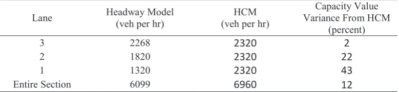 Table 6. The Goodness of Fit of Headway Models 