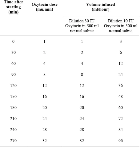 Table.2.2: RCOG guidelines for induction of labour (2001)1